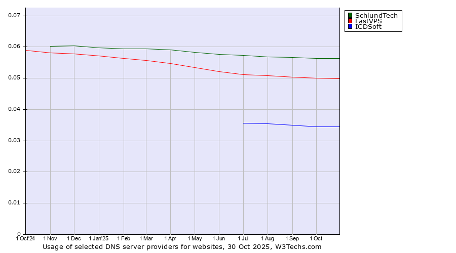 Historical trends in the usage of SchlundTech vs. FastVPS vs. ICDSoft