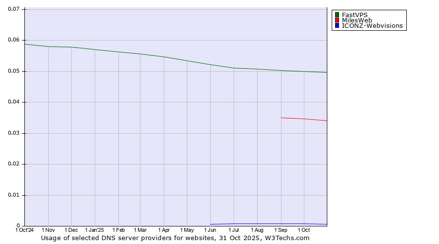 Historical trends in the usage of FastVPS vs. MilesWeb vs. ICONZ-Webvisions