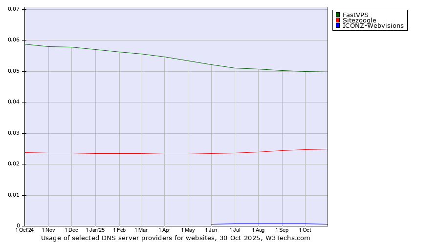 Historical trends in the usage of FastVPS vs. Sitezoogle vs. ICONZ-Webvisions