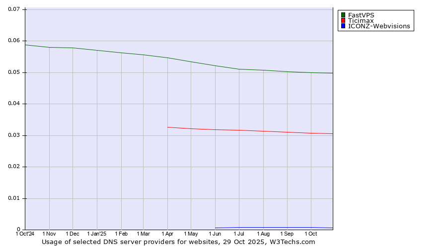 Historical trends in the usage of FastVPS vs. Ticimax vs. ICONZ-Webvisions