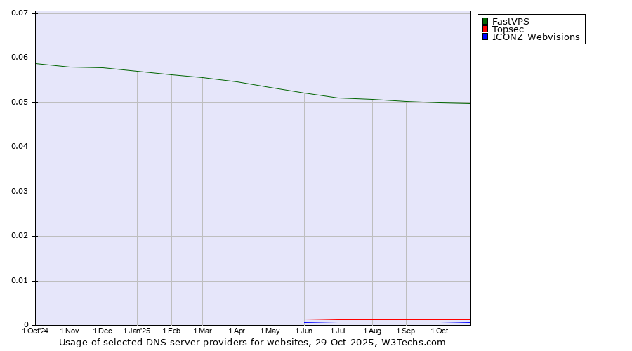 Historical trends in the usage of FastVPS vs. Topsec vs. ICONZ-Webvisions