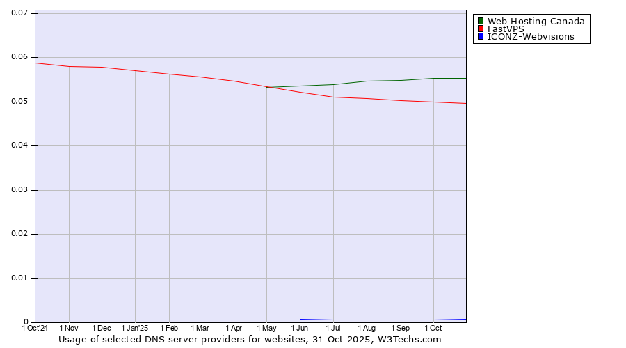 Historical trends in the usage of Web Hosting Canada vs. FastVPS vs. ICONZ-Webvisions