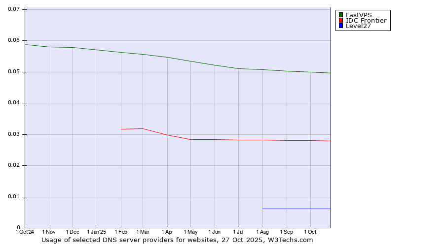 Historical trends in the usage of FastVPS vs. IDC Frontier vs. Level27