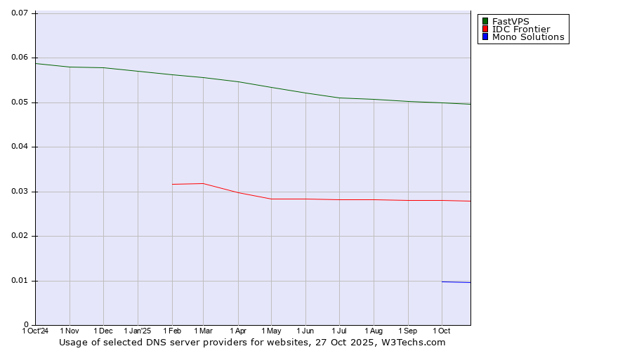 Historical trends in the usage of FastVPS vs. IDC Frontier vs. Mono Solutions