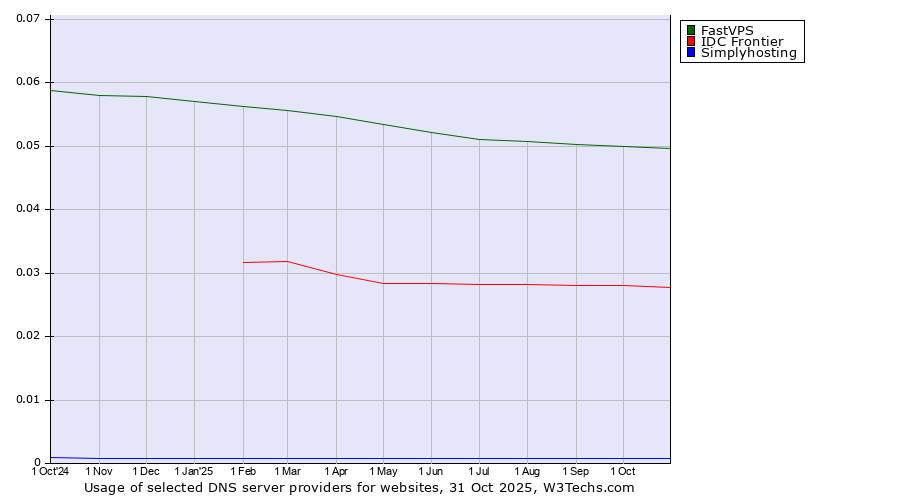 Historical trends in the usage of FastVPS vs. IDC Frontier vs. Simplyhosting