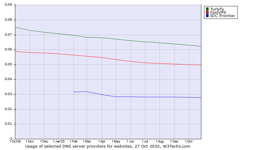 Historical trends in the usage of Turbify vs. FastVPS vs. IDC Frontier