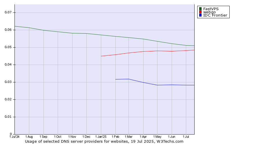 Historical trends in the usage of FastVPS vs. webgo vs. IDC Frontier