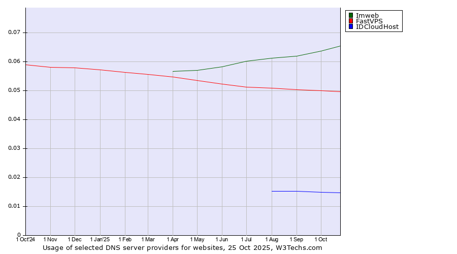 Historical trends in the usage of Imweb vs. FastVPS vs. IDCloudHost