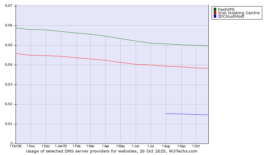 Historical trends in the usage of FastVPS vs. Iron Hosting Centre vs. IDCloudHost