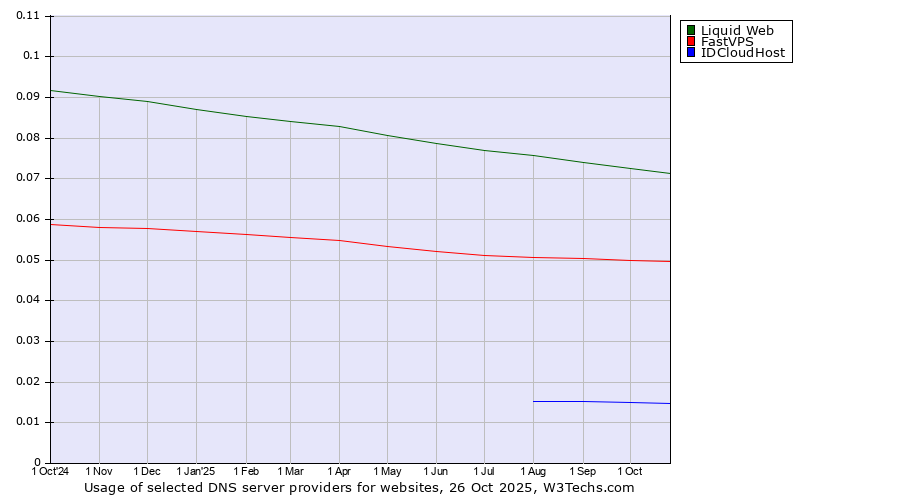 Historical trends in the usage of Liquid Web vs. FastVPS vs. IDCloudHost
