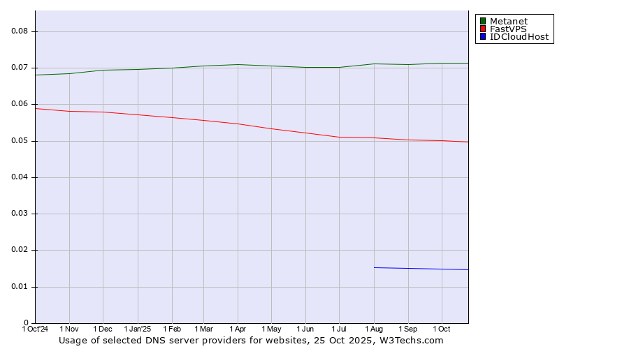 Historical trends in the usage of Metanet vs. FastVPS vs. IDCloudHost