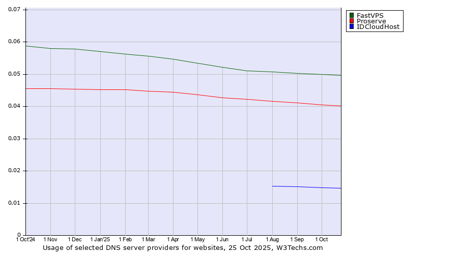 Historical trends in the usage of FastVPS vs. Proserve vs. IDCloudHost