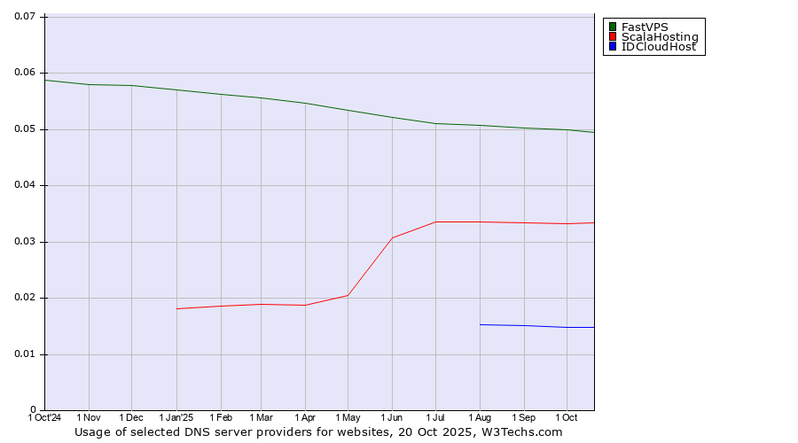 Historical trends in the usage of FastVPS vs. ScalaHosting vs. IDCloudHost