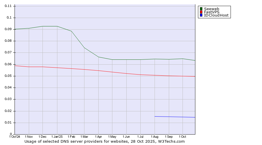 Historical trends in the usage of Seeweb vs. FastVPS vs. IDCloudHost