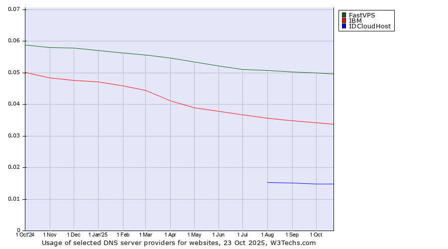 Historical trends in the usage of FastVPS vs. IBM vs. IDCloudHost