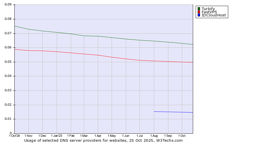 Historical trends in the usage of Turbify vs. FastVPS vs. IDCloudHost