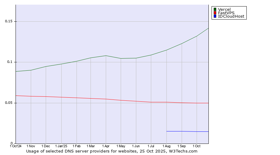 Historical trends in the usage of Vercel vs. FastVPS vs. IDCloudHost