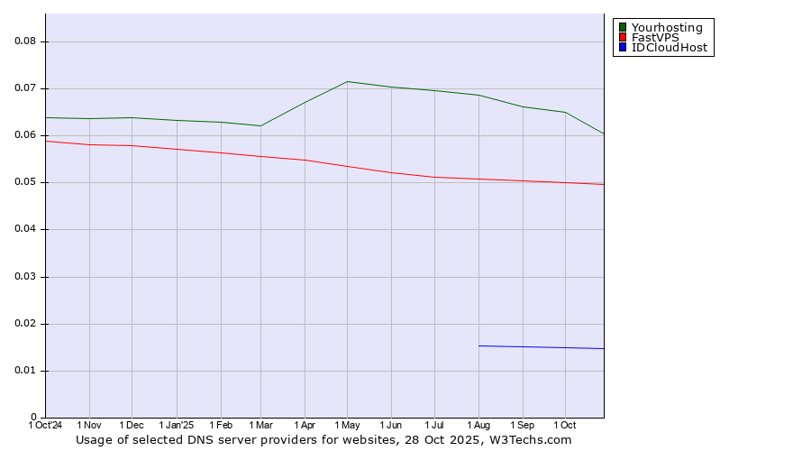 Historical trends in the usage of Yourhosting vs. FastVPS vs. IDCloudHost