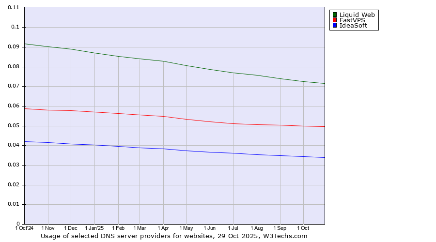 Historical trends in the usage of Liquid Web vs. FastVPS vs. IdeaSoft