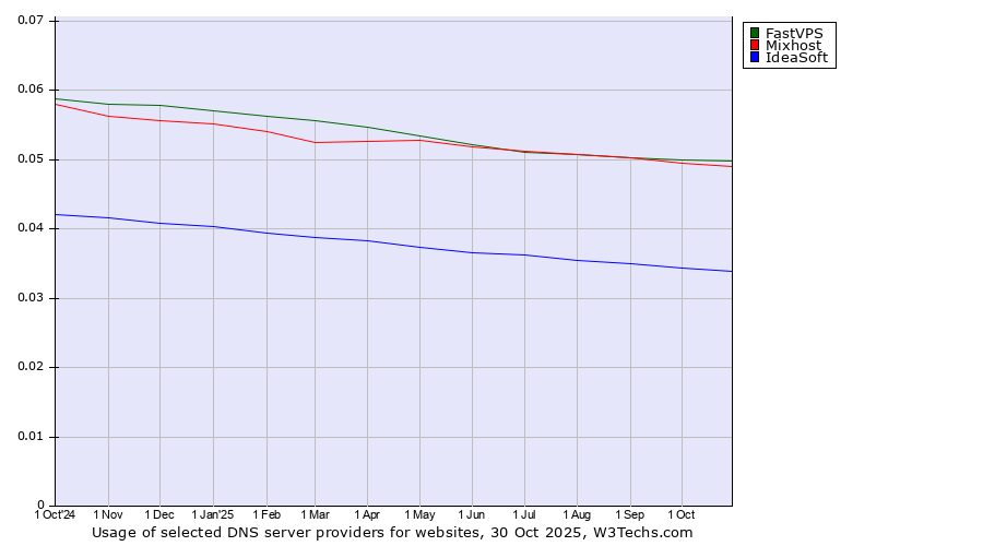 Historical trends in the usage of FastVPS vs. Mixhost vs. IdeaSoft
