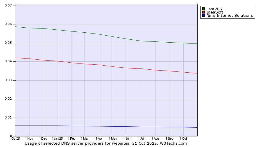 Historical trends in the usage of FastVPS vs. IdeaSoft vs. Nine Internet Solutions