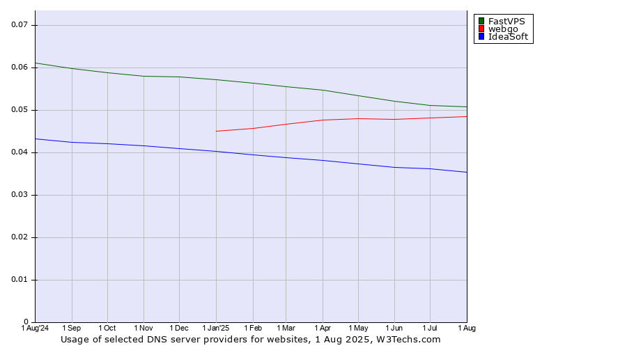 Historical trends in the usage of FastVPS vs. webgo vs. IdeaSoft