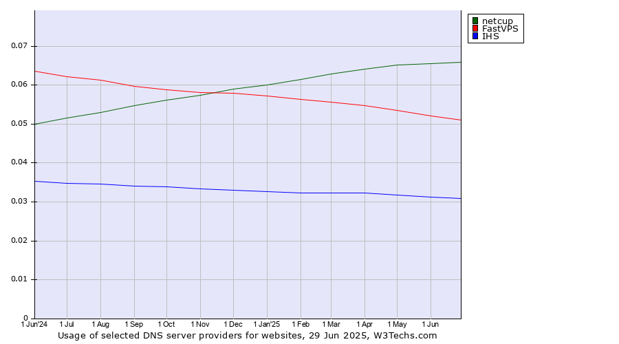 Historical trends in the usage of netcup vs. FastVPS vs. IHS