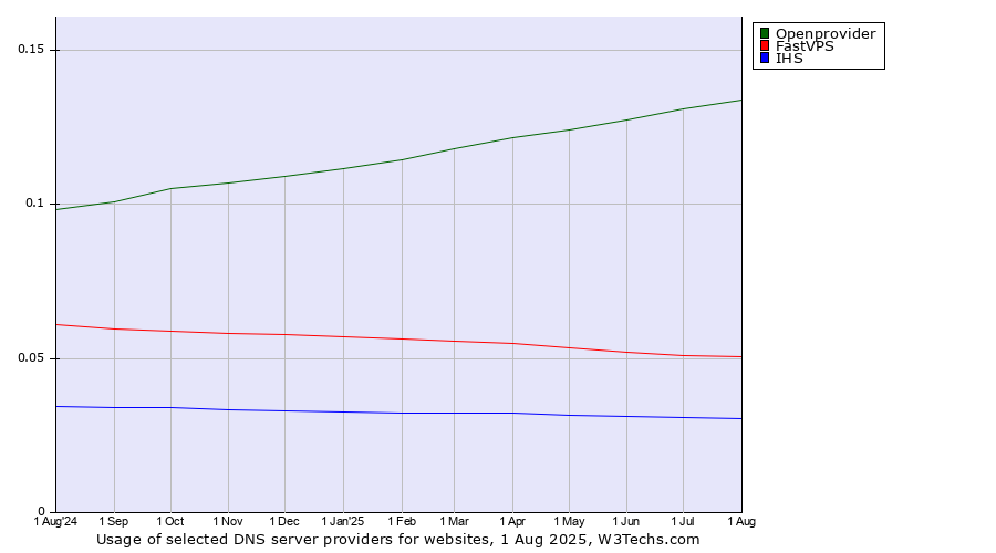 Historical trends in the usage of Openprovider vs. FastVPS vs. IHS
