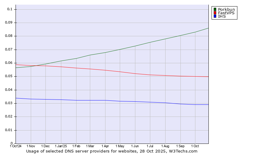 Historical trends in the usage of Porkbun vs. FastVPS vs. IHS
