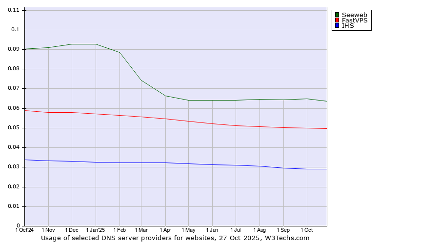 Historical trends in the usage of Seeweb vs. FastVPS vs. IHS