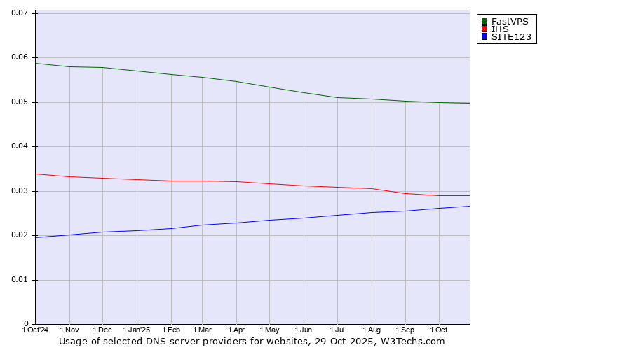 Historical trends in the usage of FastVPS vs. IHS vs. SITE123