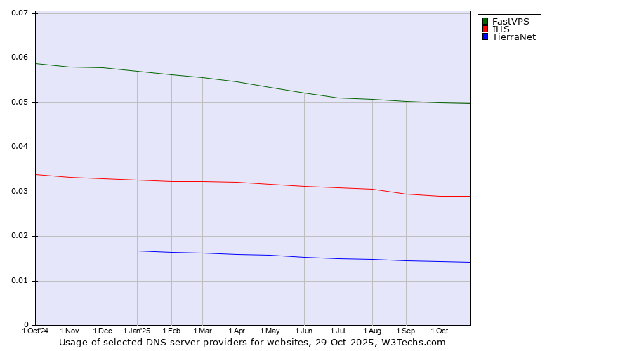 Historical trends in the usage of FastVPS vs. IHS vs. TierraNet
