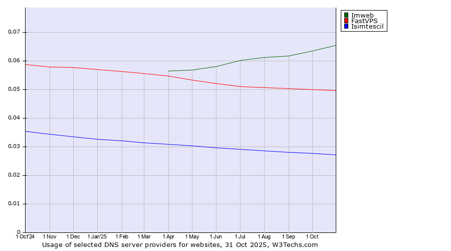 Historical trends in the usage of Imweb vs. FastVPS vs. Isimtescil