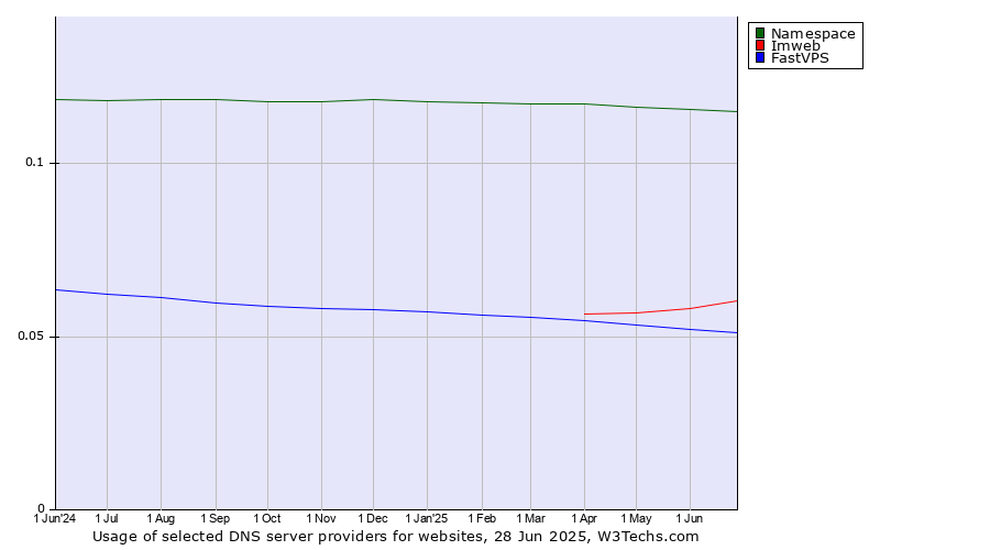 Historical trends in the usage of Namespace vs. Imweb vs. FastVPS