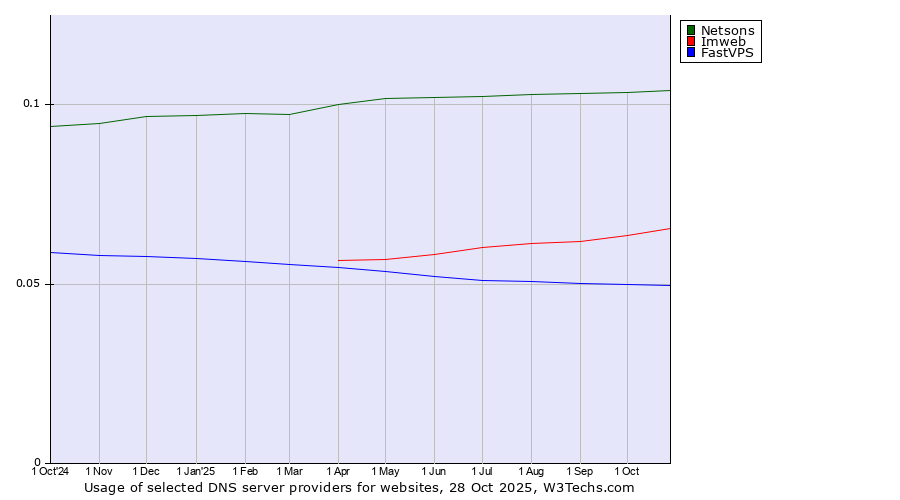 Historical trends in the usage of Netsons vs. Imweb vs. FastVPS