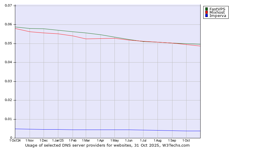 Historical trends in the usage of FastVPS vs. Mixhost vs. Imperva