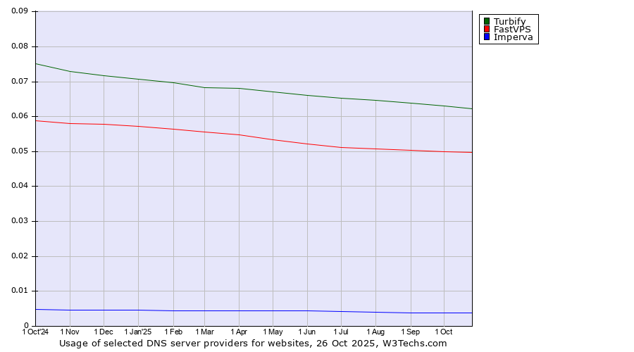 Historical trends in the usage of Turbify vs. FastVPS vs. Imperva