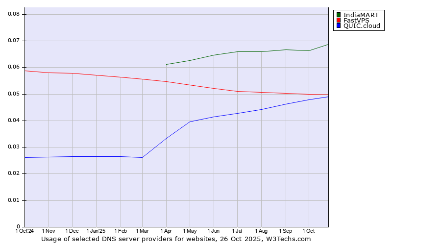 Historical trends in the usage of IndiaMART vs. FastVPS vs. QUIC.cloud
