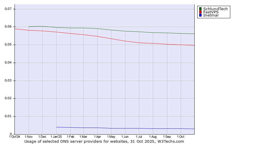 Historical trends in the usage of SchlundTech vs. FastVPS vs. Inetmar