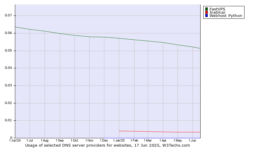 Historical trends in the usage of FastVPS vs. Inetmar vs. Webhost Python