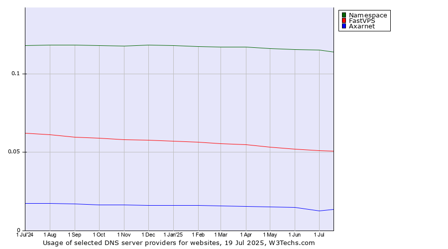 Historical trends in the usage of Namespace vs. FastVPS vs. Axarnet