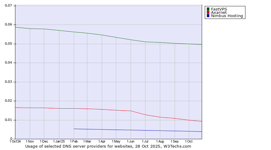 Historical trends in the usage of FastVPS vs. Axarnet vs. Nimbus Hosting