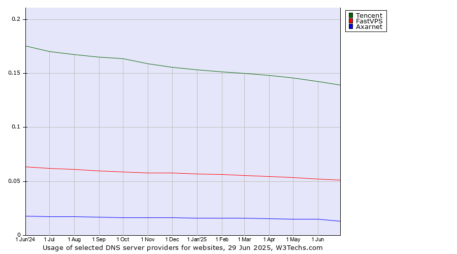 Historical trends in the usage of Tencent vs. FastVPS vs. Axarnet