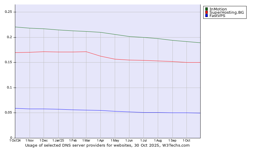 Historical trends in the usage of InMotion vs. SuperHosting.BG vs. FastVPS