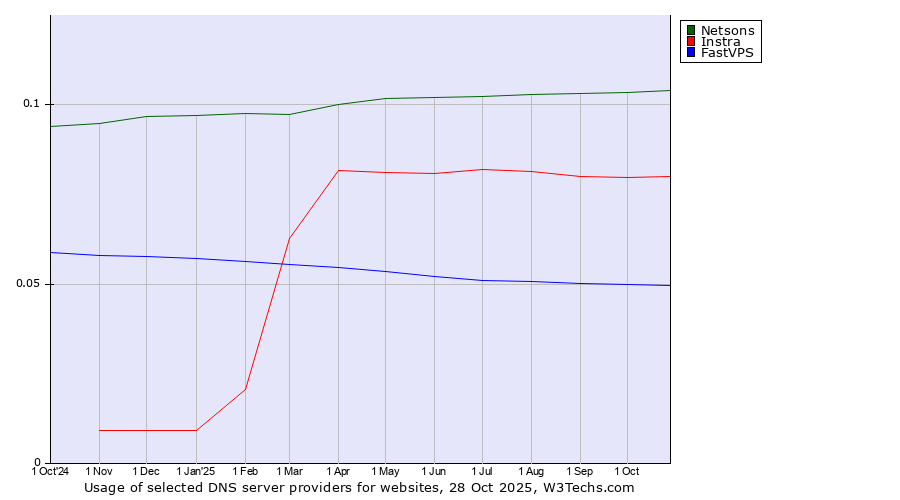 Historical trends in the usage of Netsons vs. Instra vs. FastVPS