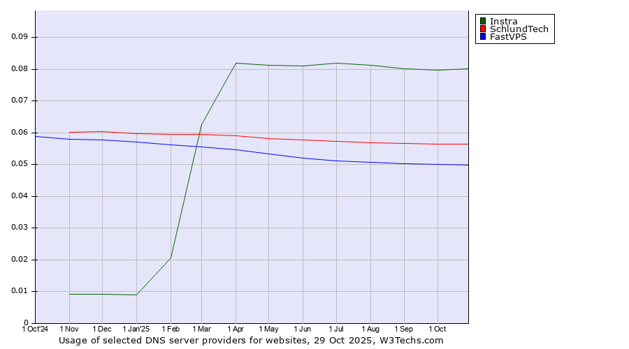 Historical trends in the usage of Instra vs. SchlundTech vs. FastVPS
