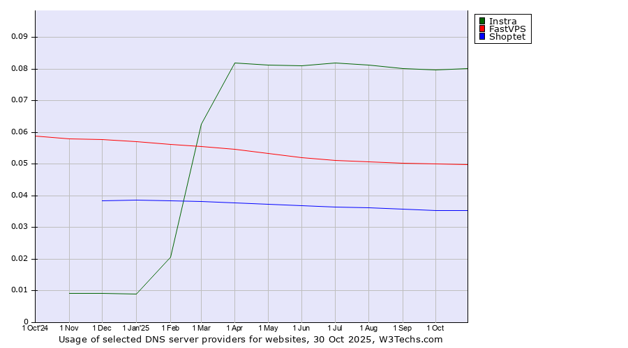 Historical trends in the usage of Instra vs. FastVPS vs. Shoptet