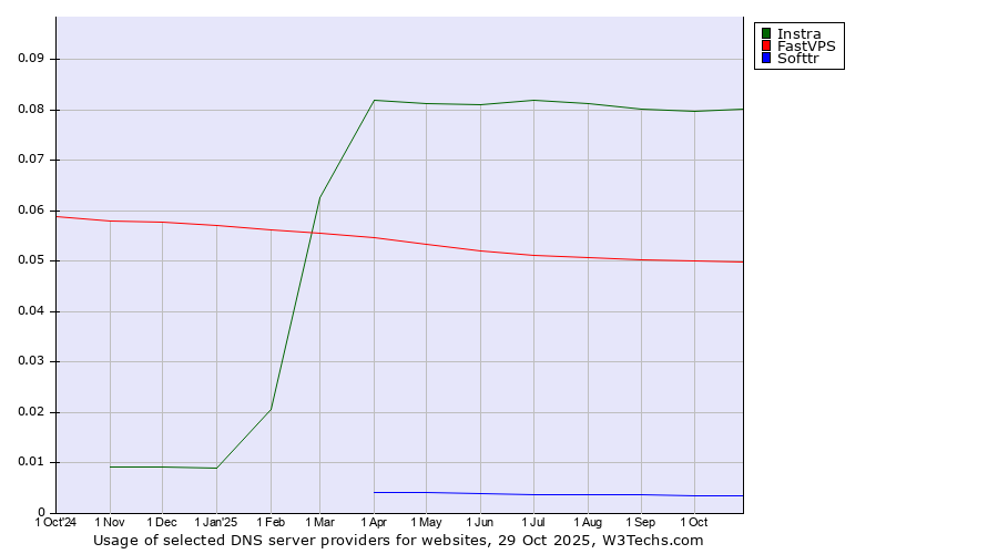 Historical trends in the usage of Instra vs. FastVPS vs. Softtr