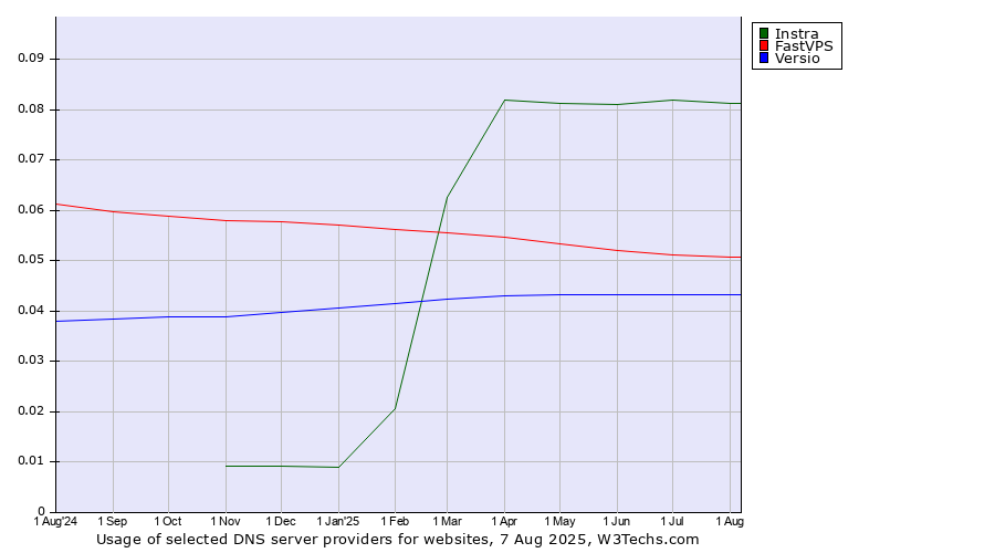 Historical trends in the usage of Instra vs. FastVPS vs. Versio