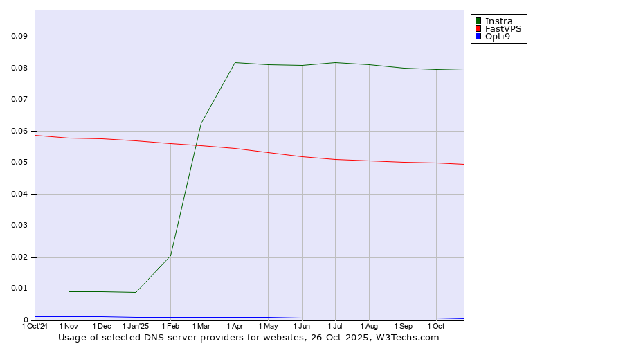 Historical trends in the usage of Instra vs. FastVPS vs. Opti9
